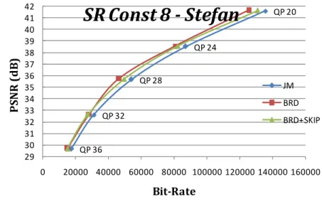 Fig. 4-11 RD curve comparison under SR constant 8 for “Stefan” sequence 