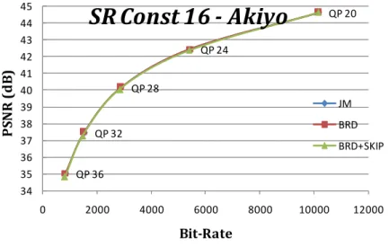 Fig. 4-12 RD curve comparison under SR constant 16 for “Akiyo” sequence 