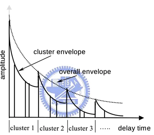 Fig. 2-2 The illustration of exponential decay of mean cluster power and ray power  within clusters