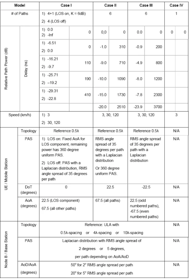 Table 2-1 The channel parameters of 3GPP SCM for link level simulations. 