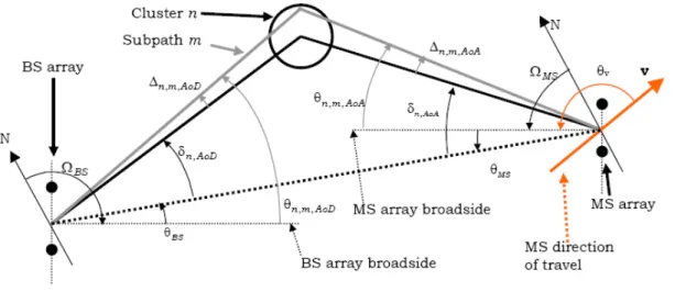 Fig. 2-7 The illustration of multipath angle parameters at BS and MS sides. 