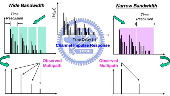 Fig. 3-1 A diagram for bandwidth effect on the observed multipath propagation channels