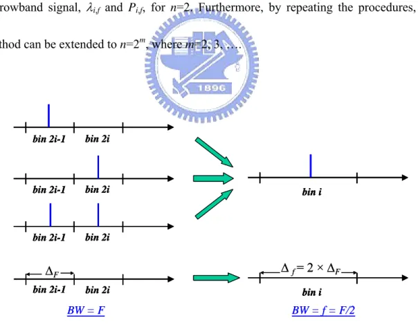 Fig. 3-2 A diagram for the arrival of multipath when bandwidth changes from F to f for n=2