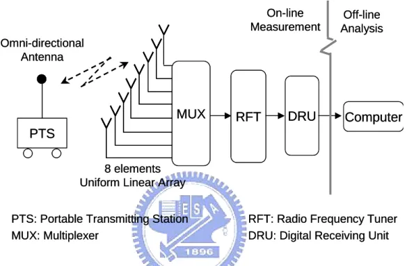 Fig. 3-5 System diagram of the RUSK wideband vector channel sounder. 