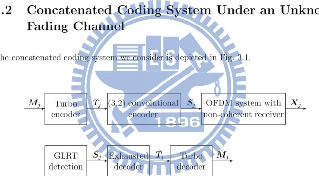 Figure 3.1: Concatenated encoding (above) and decoding (below) systems under an unknown frequency-selective fading channel