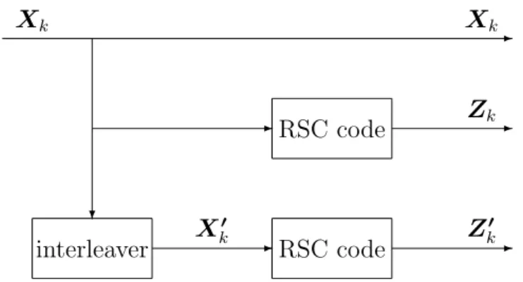Figure 3.2: Architecture of the turbo encoder 0 according to the log-likelihood ratio (LLR):
