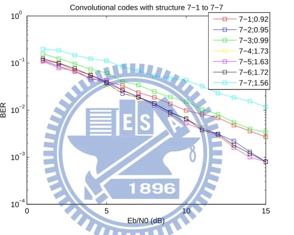 Figure 4.3: Performances of non-coherent convolutional codes under blind fading channels.