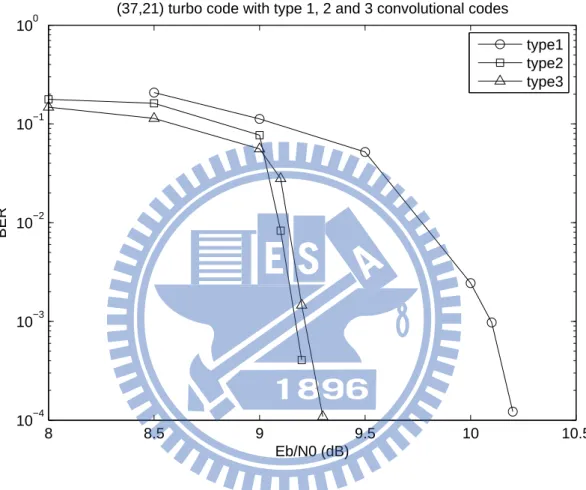 Figure 4.5: Performances of the concatenated coding system. The turbo code used is the (37, 21) code proposed by Berrou and Glavieux in [7]