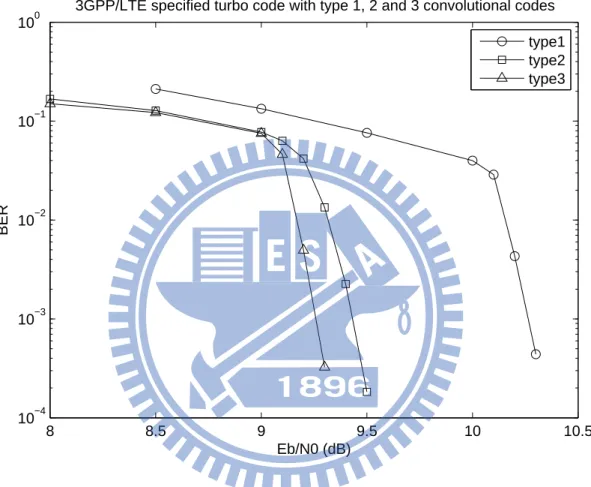 Figure 4.6: Performances of the concatenated coding system. The turbo code used is the one specified in 3GPP/LTE