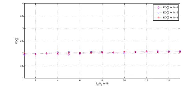 Figure 3.1: E[X n 4 ] with respect to f h 1 ,h 2 via Monte Carlo simulation.