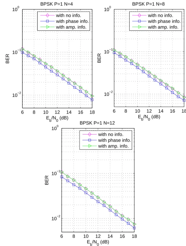 Figure 4.1: The BERs of BPSK-modulated codes using decoder with no/phase/amplitude distortion information