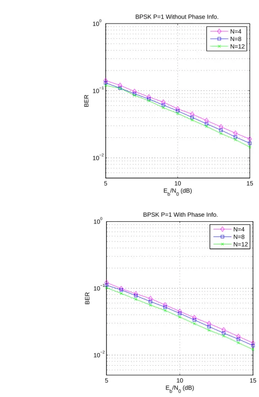 Figure 4.2: The BERs of BPSK-modulated codes using decoder without/with phase distor- distor-tion informadistor-tion