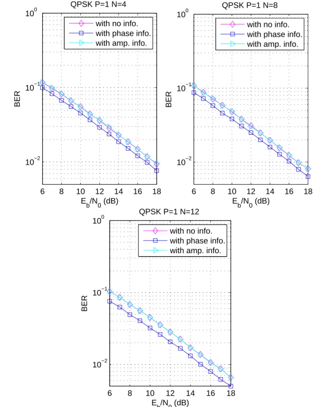 Figure 4.3: The BERs of QPSK-modulated codes using decoder with no/phase/amplitude phase distortion information