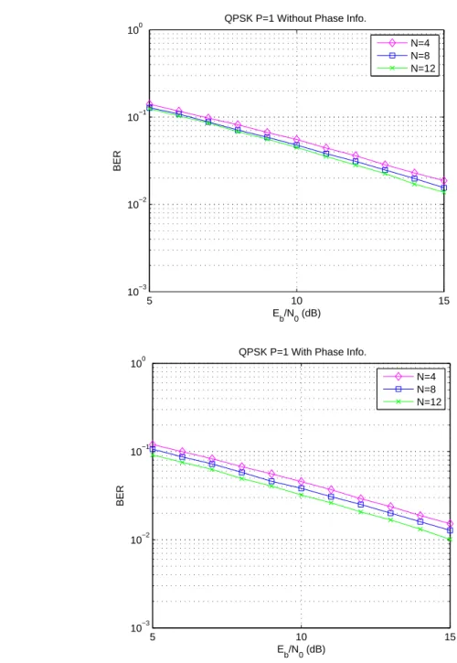 Figure 4.4: The BERs of QPSK-modulated codes using decoder without/with phase distor- distor-tion informadistor-tion