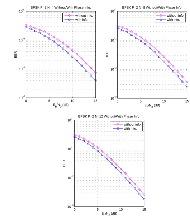 Figure 4.5: The BERs of BPSK-modulated codes using decoder without/with phase dis- dis-tortion information