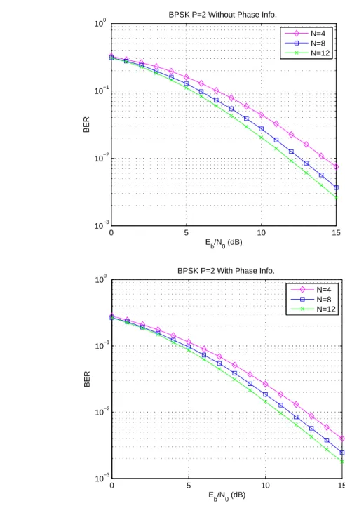 Figure 4.6: The BERs of BPSK-modulated codes using decoder without/with phase dis- dis-tortion information