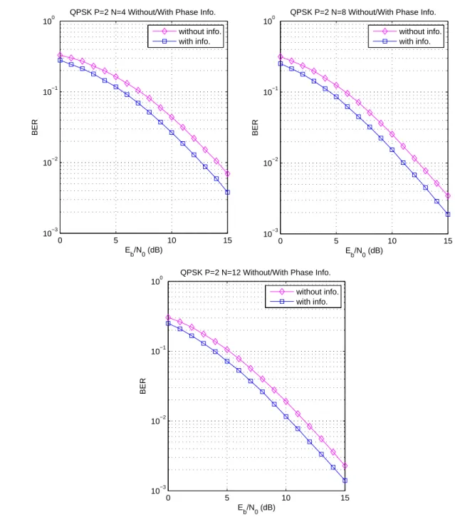 Figure 4.7: The BERs of QPSK-modulated codes using decoder without/with phase dis- dis-tortion information