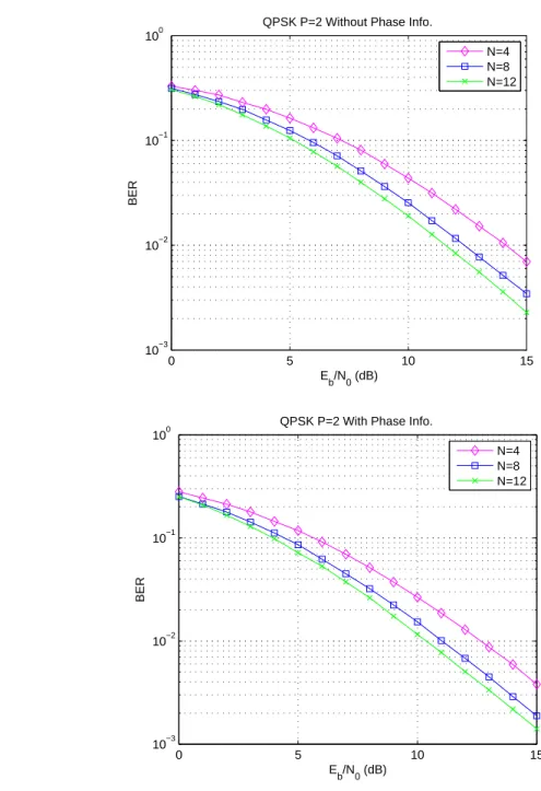 Figure 4.8: The BERs of QPSK-modulated codes using decoder without/with phase dis- dis-tortion information