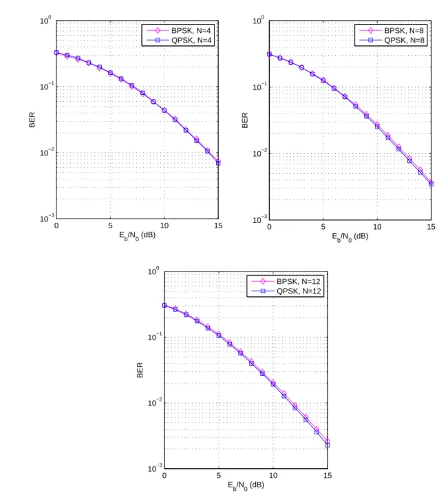 Figure 4.9: The BERs of BPSK-modulated and QPSK-modulated codes using decoder with- with-out any information on the channels