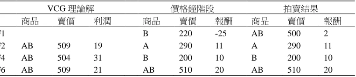 表 6  評價設計範例之 VCG 理論解及實驗結果 24 VCG 理論解  價格鐘階段  拍賣結果  商品  賣價  利潤  商品  賣價  報酬  商品  賣價  報酬  F1  B  220  -25  AB  500  2  F2  AB  509  19  A  290  11  A  290  11  F4  AB  504  31  B  200  10  B  200  10  F6  AB  509  21  AB  510  20  AB  510  20  表 7  表 6 範例評價組之