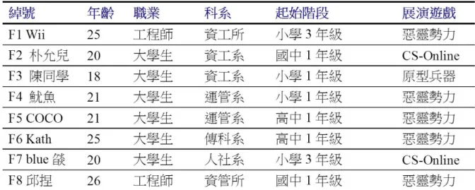 表 3-1  受訪者基本資料  執行訪談期間為2012年的11至12月。8名女性玩家，年齡在18歲至26歲之間，其中 包含大學生6名（75%）和社會人士2名（25%），平均年齡為22歲。從訪談中歸納受訪 者的起始階段，皆於國小到高中的青春期階段開始接觸遊戲。她們受到父親、兄弟或同 儕的帶領，進入到遊戲世界，遊戲成為她們成長過程中重要的一部分，也成為同世代的 共同記憶。因此，她們的遊戲經驗並不僅限於暴力遊戲，而是能夠自由地游移在各類遊 戲中，【爆爆王】、【楓之谷】或【模擬市民】亦為普遍的遊戲經驗。      