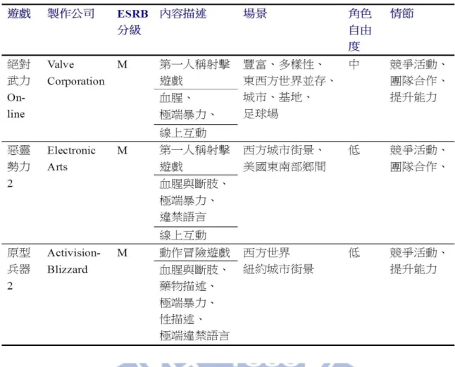 表 3-2  文本敘事分析  統整場景、角色和情節三大敘事結構要素，三款暴力遊戲以擬真的場景建構遊戲世 界。玩家踏入虛擬世界即是進行一場生存遊戲，因此暴力為遊戲不可或缺的成分，寫實、 血腥的戰鬥場面也是大量使用的元素之一。競爭場景之外，合作場景是同時存在的重要 元素。角色方面，遊戲設定為低、中角色自由度，玩家的選擇性不高，而是必須接受、 適應「預設」的遊戲英雄。男女角色不成比例的情況下，遊戲預設的主角多為男性，女 性玩家進入遊戲時必須轉化其性別角色。此外，角色在第一人稱的遊戲類型中，全然是 展演性功能，玩家