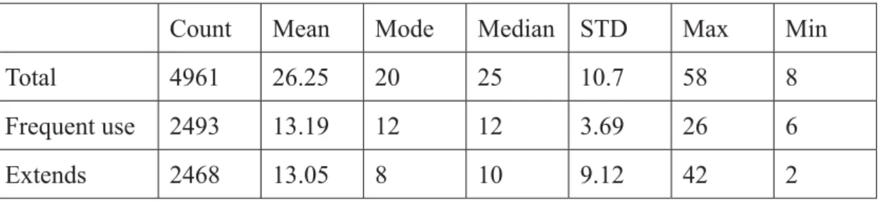 Table 3.1 Descriptive statistics of the color term recall 