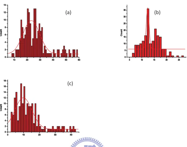 Figure 3.1. Histograms of frequency count of total amount (a), frequent use (b) and the extends (c)