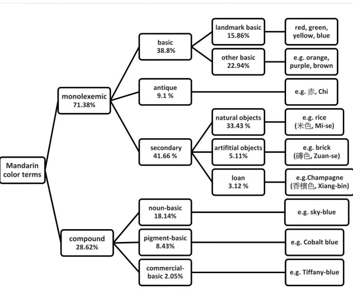 Figure 3.2. A hierarchical classification of Mandarin color terms based on the collected data in the recalling  study