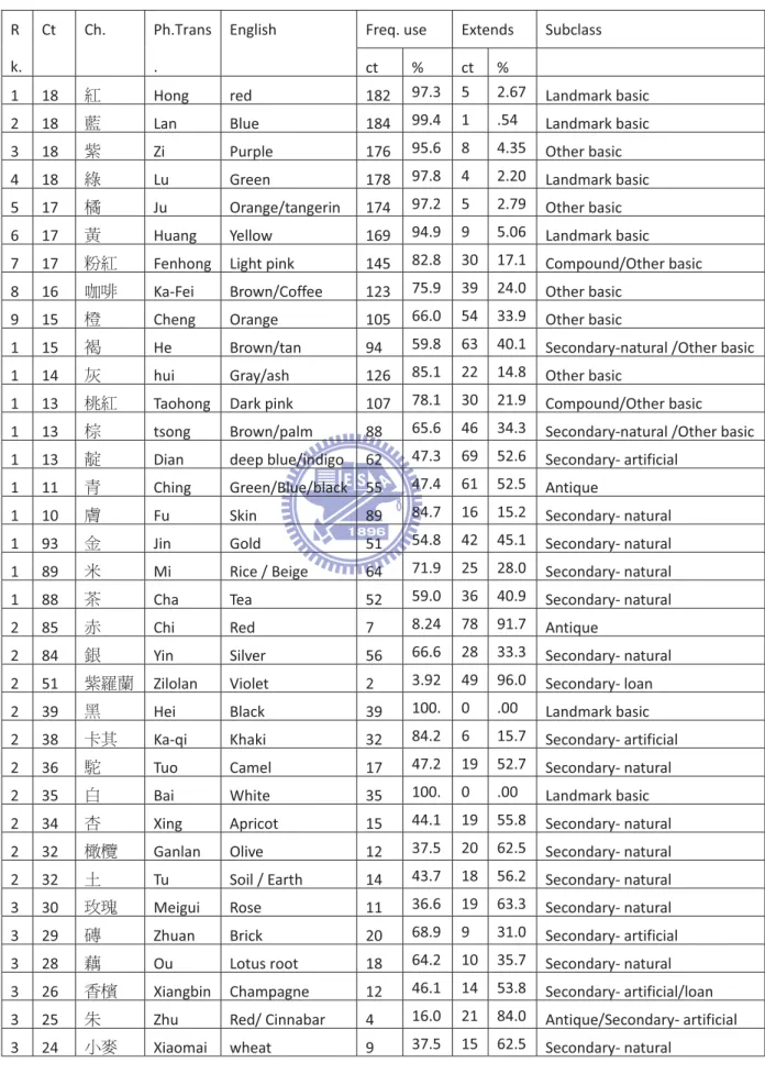 Table 3.2. Rank list derived from monolexemic Chinese color terms. 