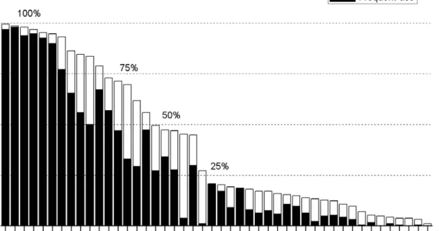 Figure 3.3. The frequency count histogram of monolexemic color terms.