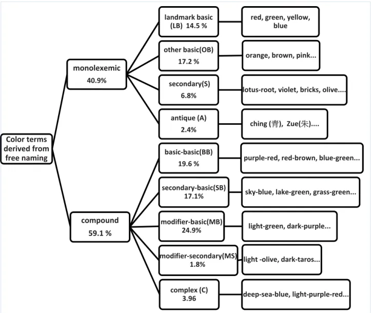 Figure 4.2. The structure of classified color terms 