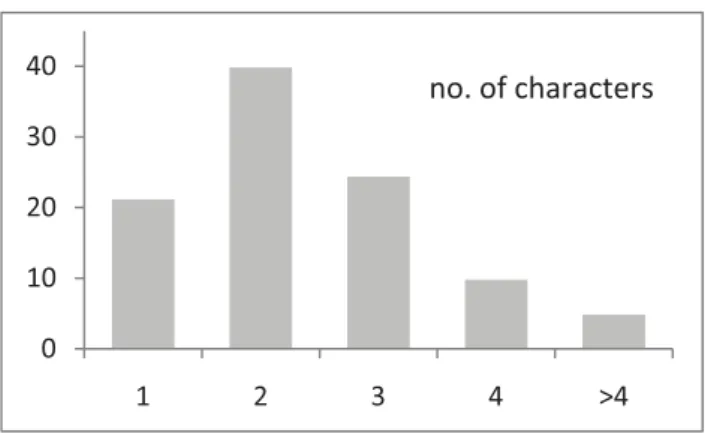 Figure 4.3. From histogram of top to bottom: occurrence (%), mean response times, mean confidence rating, and  numbers of Chinese characters of collected data