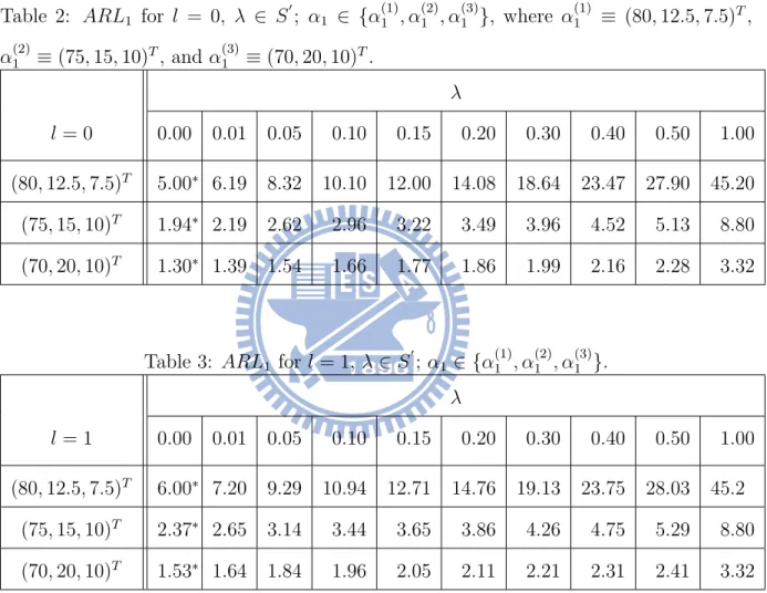 Table 1: h for λ ∈ S 0 and α 0 = (85, 10, 5) T .