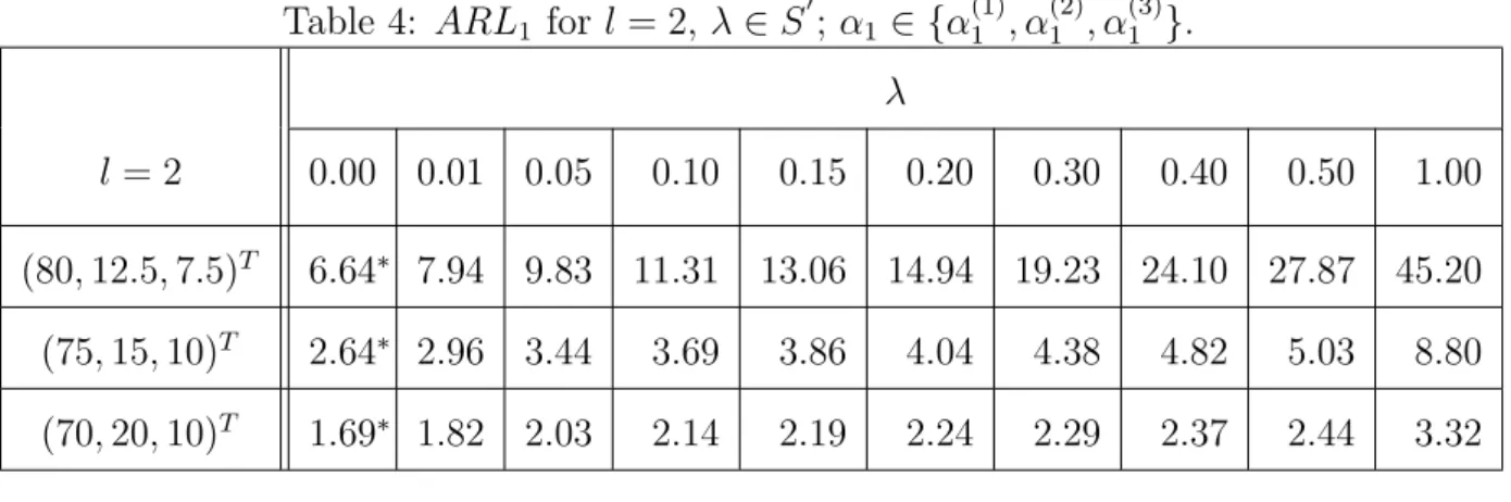 Table 4: ARL 1 for l = 2, λ ∈ S 0 ; α 1 ∈ {α 1 (1) , α (2) 1 , α (3) 1 }. λ l = 2 0.00 0.01 0.05 0.10 0.15 0.20 0.30 0.40 0.50 1.00 (80, 12.5, 7.5) T 6.64 ∗ 7.94 9.83 11.31 13.06 14.94 19.23 24.10 27.87 45.20 (75, 15, 10) T 2.64 ∗ 2.96 3.44 3.69 3.86 4.04 