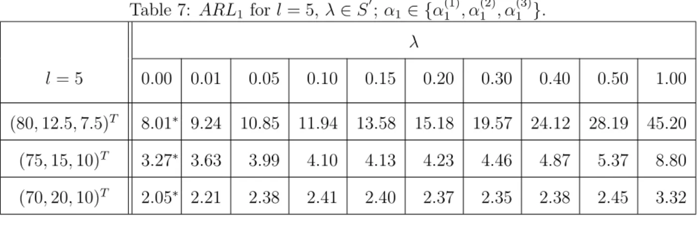 Table 7: ARL 1 for l = 5, λ ∈ S 0 ; α 1 ∈ {α 1 (1) , α (2) 1 , α (3) 1 }. λ l = 5 0.00 0.01 0.05 0.10 0.15 0.20 0.30 0.40 0.50 1.00 (80, 12.5, 7.5) T 8.01 ∗ 9.24 10.85 11.94 13.58 15.18 19.57 24.12 28.19 45.20 (75, 15, 10) T 3.27 ∗ 3.63 3.99 4.10 4.13 4.23