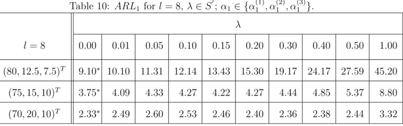 Table 10: ARL 1 for l = 8, λ ∈ S 0 ; α 1 ∈ {α (1) 1 , α (2) 1 , α (3) 1 }. λ l = 8 0.00 0.01 0.05 0.10 0.15 0.20 0.30 0.40 0.50 1.00 (80, 12.5, 7.5) T 9.10 ∗ 10.10 11.31 12.14 13.43 15.30 19.17 24.17 27.59 45.20 (75, 15, 10) T 3.75 ∗ 4.09 4.33 4.27 4.22 4.