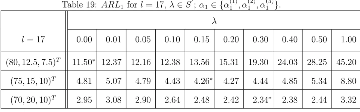 Table 19: ARL 1 for l = 17, λ ∈ S 0 ; α 1 ∈ {α (1) 1 , α 1 (2) , α (3) 1 }. λ l = 17 0.00 0.01 0.05 0.10 0.15 0.20 0.30 0.40 0.50 1.00 (80, 12.5, 7.5) T 11.50 ∗ 12.37 12.16 12.38 13.56 15.31 19.30 24.03 28.25 45.20 (75, 15, 10) T 4.81 5.07 4.79 4.43 4.26 ∗