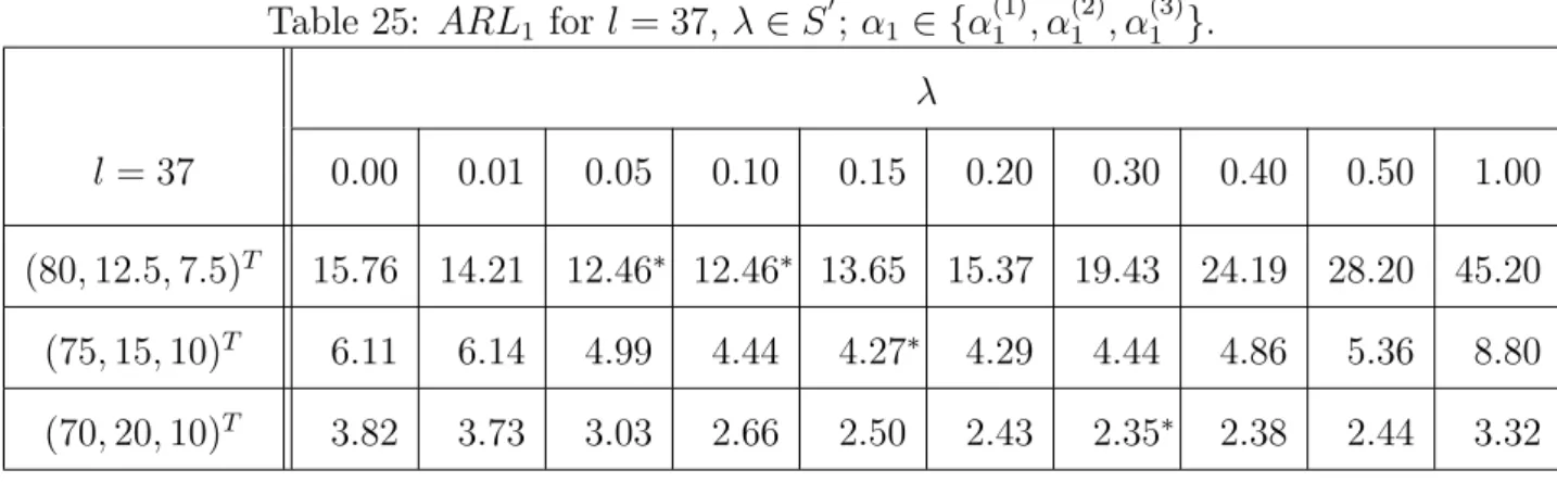 Table 25: ARL 1 for l = 37, λ ∈ S 0 ; α 1 ∈ {α (1) 1 , α 1 (2) , α (3) 1 }. λ l = 37 0.00 0.01 0.05 0.10 0.15 0.20 0.30 0.40 0.50 1.00 (80, 12.5, 7.5) T 15.76 14.21 12.46 ∗ 12.46 ∗ 13.65 15.37 19.43 24.19 28.20 45.20 (75, 15, 10) T 6.11 6.14 4.99 4.44 4.27