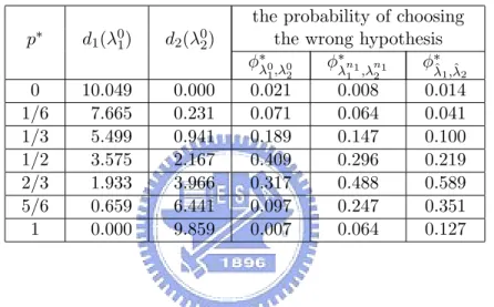 Table 2: λ n 1 1 and ||λ n 1 1 − λ 1 0 || 2 for n 1 ∈ {35, 70, 140} with λ 0 1 = (5.771, 1.707, 0.884) T 