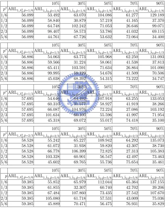 Table 11: ARL 1,λ 0