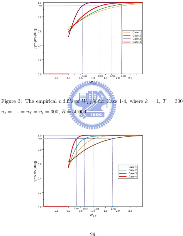 Figure 2: The empirical c.d.f.’s of W 1;T ’s for Case 1-4, where k = 1, T = 300, n 1 = : : : = n T = n t = 300, R = 50 000