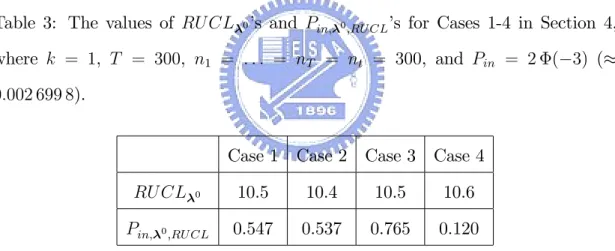 Table 3: The values of RU CL 0 ’s and P in; 0 ;RU CL ’s for Cases 1-4 in Section 4, where k = 1, T = 300, n 1 = : : : = n T = n t = 300, and P in = 2 ( 3) ( 0:002 699 8).