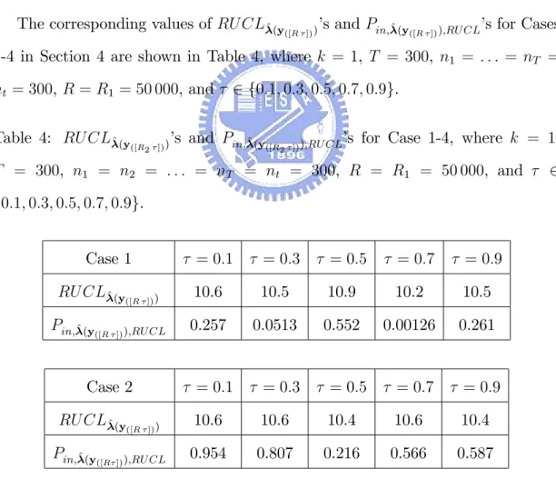 Table 4: RU CL ^ (y