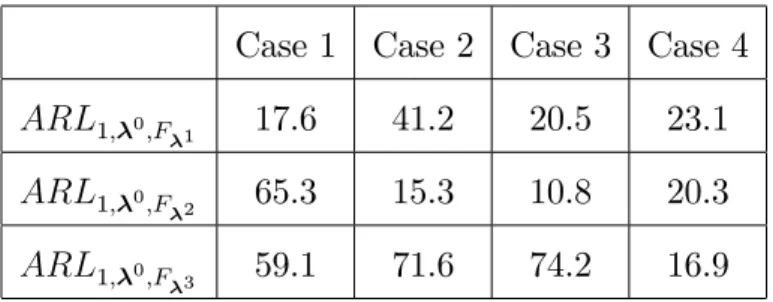 Table 5: The values of P out; 0 ;F i ’s for Cases 1-4, where k = 1, T = 300, n 1 = : : : = n T = n t = 300 , and i 2 f1; 2; 3g.