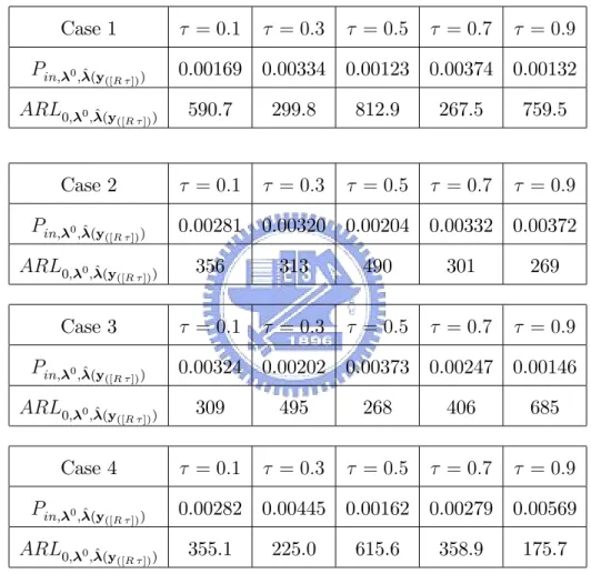 Table 7: The values of P in; 0 ;^ (y
