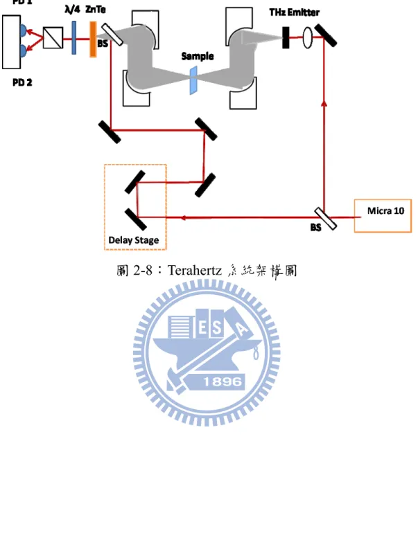 圖 2-8：Terahertz 系統架構圖   