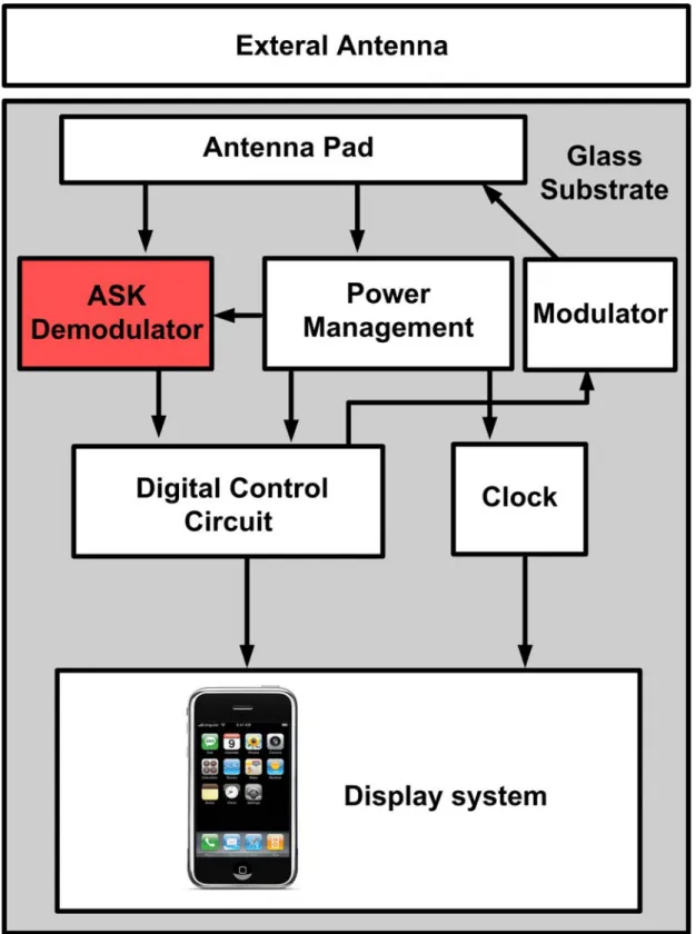 Fig 1.5 System block of RFID system 