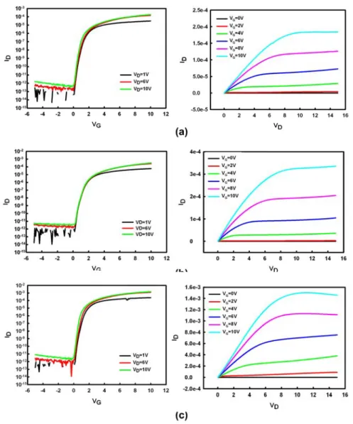 Fig 2-2. Diagram for N-type Poly-TFTs. (a)The I D -V G  and I D V D  of experiment results  for W/L=3um/5um