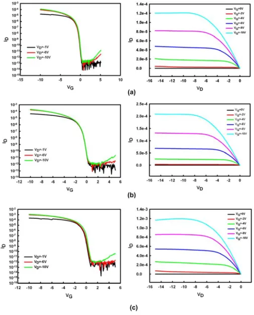 Fig 2-3. Diagram for P-type Poly-TFTs. (a)The I D -V G  and I D V D  of experiment results  for W/L=3um/5um